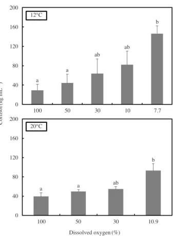 Fig. 2.   Levels of cortisol in Korean rockfish Sebastes schlegeli on  decreasing dissolved oxygen at 12℃ and 20℃
