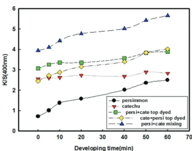 Figure 2. K/S values of cotton fabrics dyed with dif- dif-ferent combination methods according to developing time(min) at 150℃.