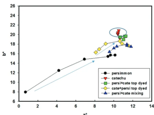 Figure 4. Effect of developing time on a*-b* plot of cotton fabrics dyed with different combination dyeing methods.