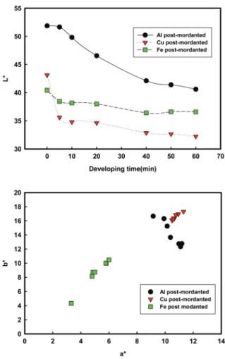 Figure 6. L* and  a*-b* plots of Cu post-mordanted cotton fabrics dyed with mixing dyeing(S5) according to heating time at 150℃.