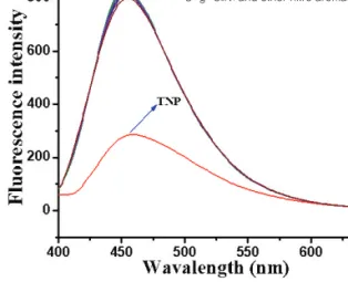 Figure 5. Fluorescence responses of the S-g-C 3 N 4 nanosheets in the presence of different  concentra-tions of TNP.