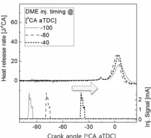 Fig. 3은 DME의 분사시기가 -40 °CA aTDC부터  -20 °CA aTDC까지 변화된 경우의 열방출 곡선을 나 타낸다. DME의 분사 시기가 지각됨에 따라 열방출 곡선은 반대로 진각하고 있으며,  방출률이 높고 연소 기간이 짧아지는 것을 볼 수 있다