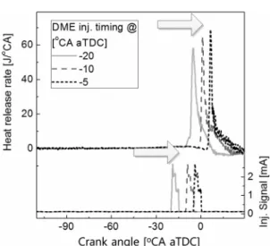 Fig. 5. HC, CO and NOx emissions depending on the  DME injection timing, DME 5 mg, hydrogen 2.16  mg