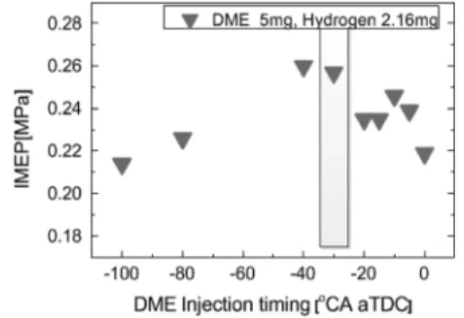 Fig. 7. Indicated mean effective pressure depending on  the DME injection timing, DME 5 mg, hydroagen  2.16 mg