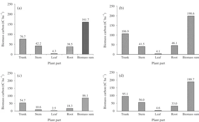 Fig. 2.   Composition of biomass carbon of four major ecosystems in Deogyusan National Park, Korea (a, Quercus	mongolica; b, Quercus  variabilis; c, Pinus	densiflora; d, Quercus serrata).