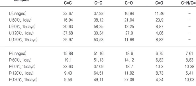 Figure 8-1. TG curves of polyketone cord/rubber composite after thermal aging.