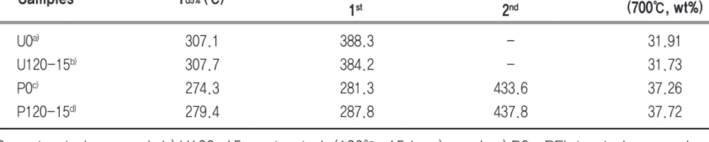 Table 6. TGA data of polyketone cord/rubber composite after thermal aging