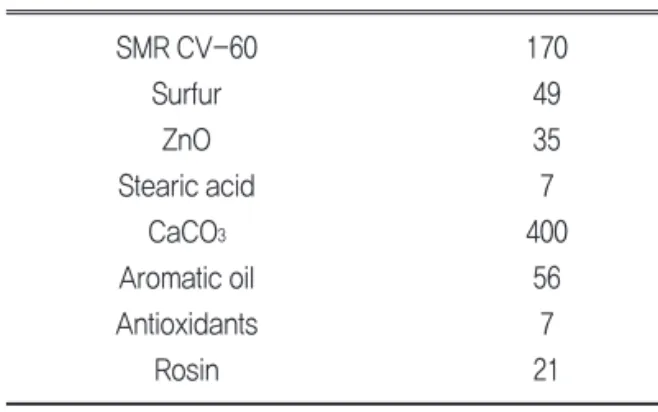 Table 3. Composition of RFL Component Weight(g) RF solution Resorcinol 16 Formaldehyde 7 Sodium hydroxide 1 Water 200