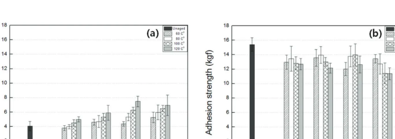 Figure 5. Adhesion strength of polyketone cord/rubber composites (a) untreated, (b) RFL treated.