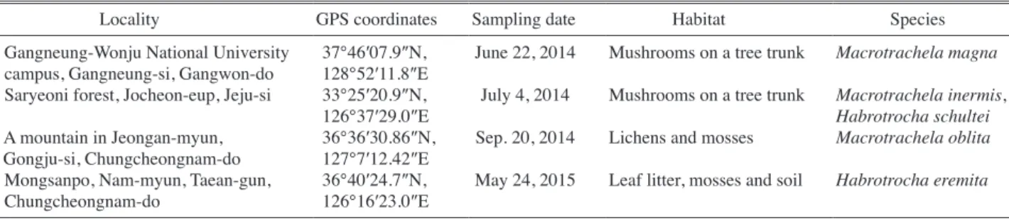 Table 1. List of sampling localities