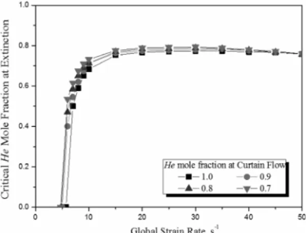 Fig. 3. The comparison of counterflow flame between  both different curtain flow as helium and nitrogen.