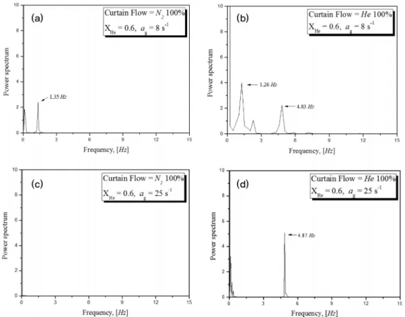Fig. 5. Various of flame oscillation frequency in terms of both global strain rate and buoyancy.\ 를 위해 진동 주파수를 FFT분석을 통해 Fig