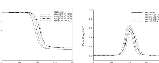 Figure 3. (a) TG-DTA and (b) derivative curves of epoxy/GO during heating up 800℃ under a N2 atmosphere