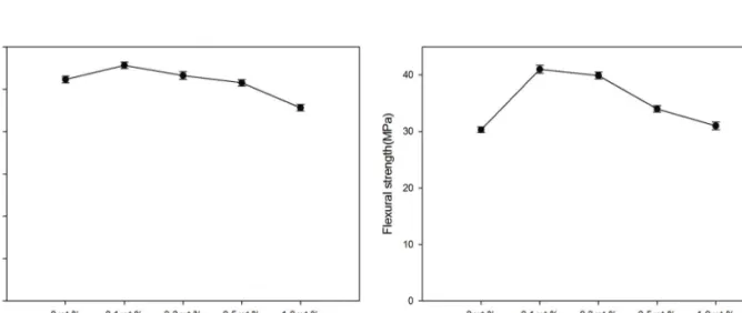 Figure 6. Fracture surface of epoxy resin nanocomposites with different content of GO (a) neat epoxy, (b) 0.1 wt.%, (c) 0.3wt.%, (d) 0.5wt.%, (e) 1wt.%.