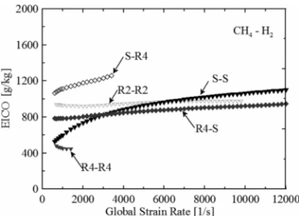 Fig. 2. Emission Indices of CO for the interacting par- par-tially premixed methane and hydrogen flames as  functions of global strain rates.