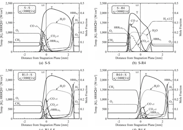 Fig. 3. Flame Structure of interacting counterflowing partially premixed methane and hydrogen flames at a g  = 3000  s -1 : (a) S-S, (b) S-R4