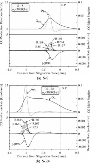 Fig. 7. Distribution of CO mole fraction, production rate,  and reaction rate of the methane-side flames at  a g  = 3000 s -1 .