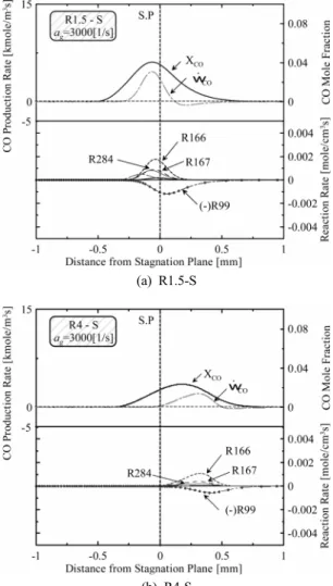 Fig. 10. Contribution to CO production for Var-S condi- condi-tions at a g  = 3000 s -1 