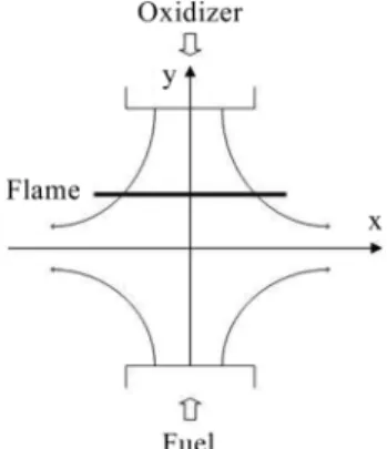 Fig. 1. Schematic diagram of counterflow diffusion flame. 해석을 간단하게 하기 위하여 여러 가지 가정을 도 입하였다
