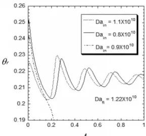 Fig. 5. Periodic doubling cascade for flame temperature  as a function of Damköhler number.