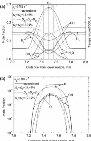 Fig. 7. Flame structures on the symmetric stoichiome- stoichiome-tric extinction boundary at a g = 3782 s -1  in the fuel  composition of 50% H 2 + 50%  CO.