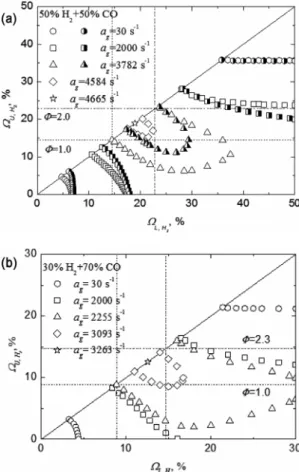 Fig. 2. Flame stability diagrams mapping the upper and  lower limit fuel concentrations for flame  extinc-tion in terms of strain rate in the fuel composiextinc-tions  of (a) 50% H 2 + 50% CO and (b) 30% H 2 + 70% 