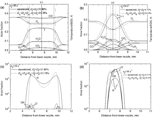 Fig. 3. Flame structures on the symmetric rich(a, b) and lean (c, d) extinction boundaries at a g  = 30 s -1  in the fuel  composition of 50% H 2 + 50%  CO.H2 + 70% CO의 소화 한계는 화염이 살아남을 수 있을 때만 섬(island)  모양으로 바뀐다