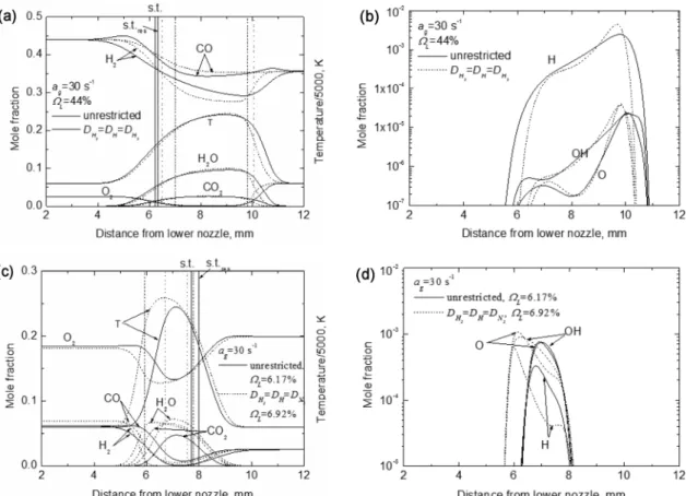 Fig. 4. Flame structures on the asymmetric rich (a, b) and lean (c, d) extinction boundaries at a g  = 30 s -1  in the fuel  composition of 50% H 2 + 50% CO