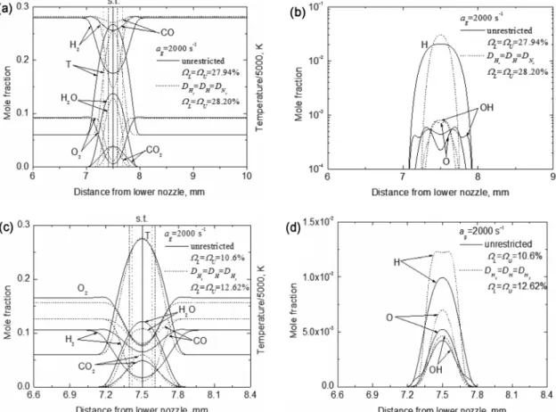 Fig. 5. Flame structures on the symmetric rich (a, b) and lean (c, d) extinction boundaries at a g  = 2000 s -1  in the fuel composition of 50% H 2 + 50%  CO