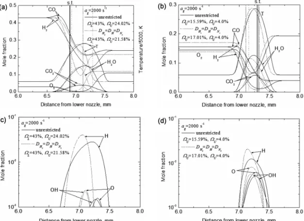 Fig. 6. Flame structures on the asymmetric rich (a, b) and lean (c, d) extinction boundaries at a g  = 2000 s -1  in the fuel  composition of 50% H 2 + 50%  CO