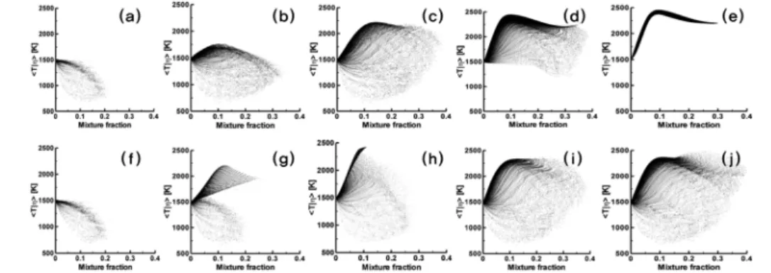 Fig. 3. Scatter plots of conditional temperature: (a ~ e) for Case1 at 0.17 ms, 0.50 ms, 0.66 ms, 1.52 ms, 1.79 ms; (f ~ j)  for Case2 at 0.17 ms, 0.50 ms, 0.64 ms, 0.86 ms, 1.05 ms