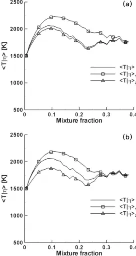 Fig. 6. Mean conditional temperatures for Case2 with  N F = 4 at 0.86 ms; (a) mass ratio between flame  groups is 1 : 3 : 3 : 3; (b) mass ratio between  fl-ame groups is 2 : 2 : 3 : 3
