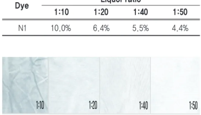 Figure 8. Adsorption color of 4 kinds of phthalocya- phthalocya-nine NIR dye in 1% o.w.f
