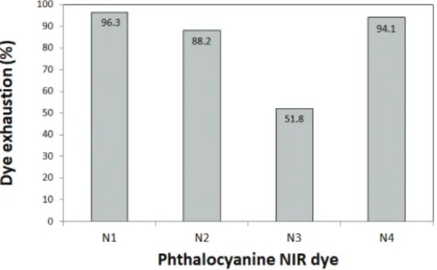 Figure 13. Phthalocyanine NIR dye in the condition of using swelling agent of polyester fiber.