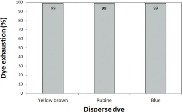 Figure 15. Nickel dithiolene dye in the condition of using swelling agent of polyester fabric.