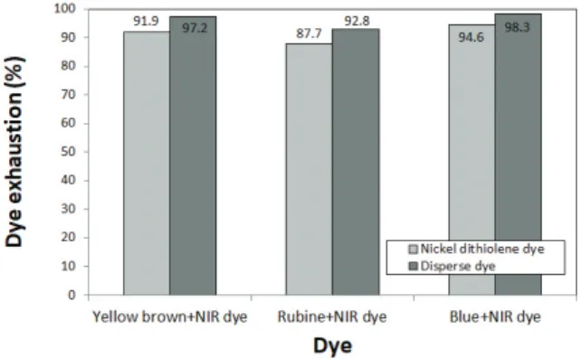 Figure 20. Adsorption rate during simultaneous ad- ad-sorption of Nickel dithiolene dye and disperse dye.
