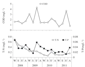 Fig. 2.   Seasonal variations of water temperature and DO in Dang- Dang-dong bay during the sampling periods from 2008 to 2011 (winter: W; spring: S; summer: Sʹ; autumn: A).