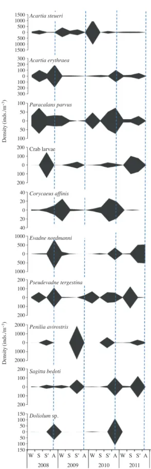 Fig. 5.   Diagram of density variation of dominant species during  the sampling periods from Jan