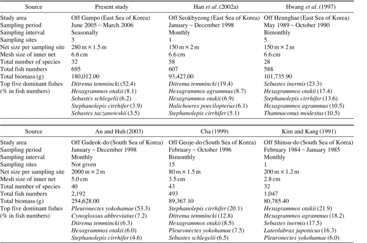 Table 2. The comparison of catch data for fish collected with bottom trammel gill net in various coastal waters off Korea
