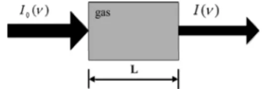 Fig. 1. Schemaic of typical absorption measurements.