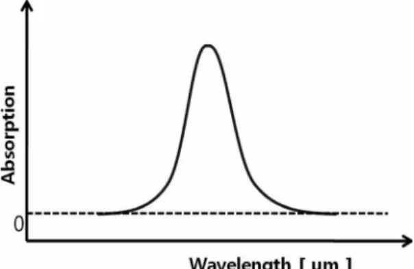 Fig. 2. Absorbance Signal for a direct absorption scan.