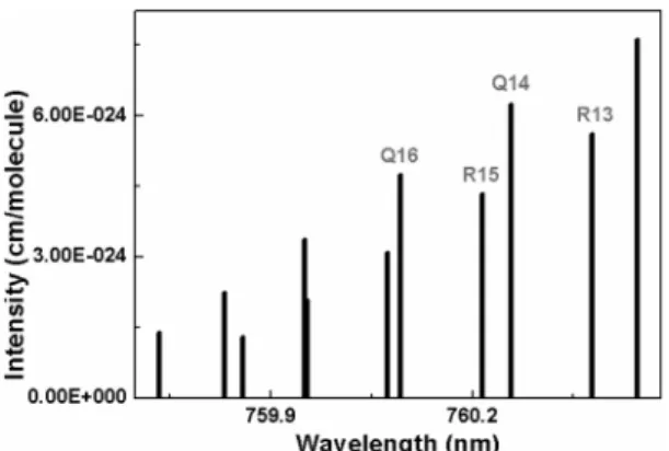 Fig. 3. Intensity of O 2  in the 759.95 nm to 760.5 nm sp- sp-ectral region at 296 K. 태 에너지,  E"가 클수록 상온의 선강도,  S(T o )의 영 향이 줄어든다