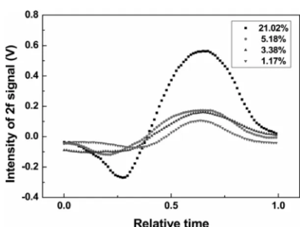 Fig. 8. Intensity of 2 f signal of O 2  at 301 K using WMS  (1 atm, path length : 160 cm).