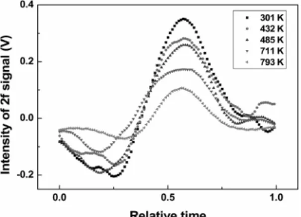 Fig. 12. Absorbance of O 2  in the 319 K to 803 K tempe- tempe-rature region using DAS(1 atm, path length :  160 cm).