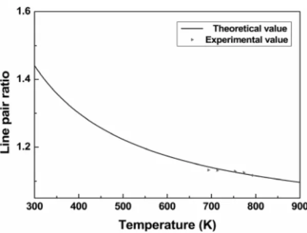 Fig. 19. The ratio of the 2 f peak height on two different  transitions(O 2 : 4.56%).