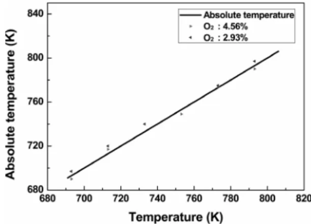 Fig. 22. The ratio of the 2 f peak height on two different  transitions(O 2  : 2.93%).