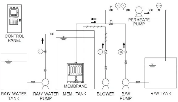 Table 2. Specifications of membrane module