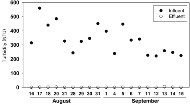 Figure 6. Profiles of COD Cr and COD Mn concentration of paper-mill wastewater and permeate water.