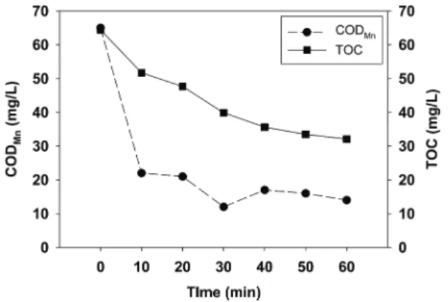Figure 8. Effect  of  ozone  oxidation  of  fluorescent whitening agents on UV 254 Scan.