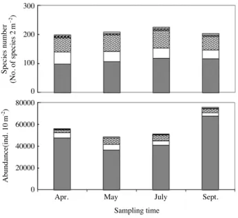 Fig. 2. Temporal variations of total species number and abundance of macrobenthic animals in Uljin Marine Ranching area, East Sea of Korea